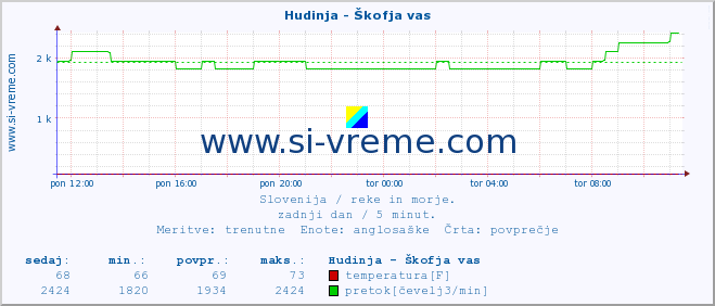 POVPREČJE :: Hudinja - Škofja vas :: temperatura | pretok | višina :: zadnji dan / 5 minut.