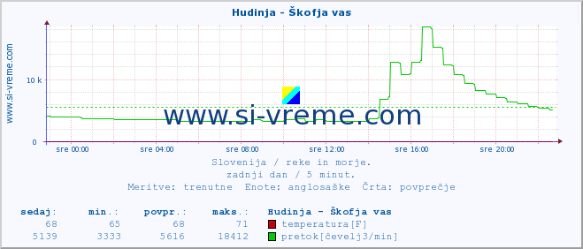 POVPREČJE :: Hudinja - Škofja vas :: temperatura | pretok | višina :: zadnji dan / 5 minut.