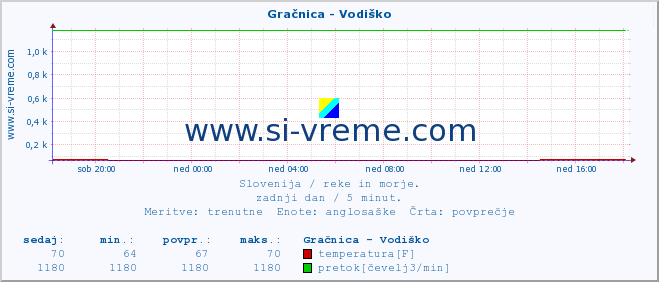 POVPREČJE :: Gračnica - Vodiško :: temperatura | pretok | višina :: zadnji dan / 5 minut.