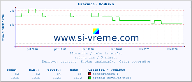 POVPREČJE :: Gračnica - Vodiško :: temperatura | pretok | višina :: zadnji dan / 5 minut.