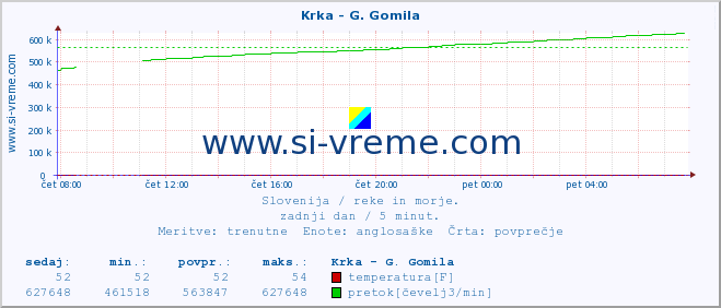 POVPREČJE :: Krka - G. Gomila :: temperatura | pretok | višina :: zadnji dan / 5 minut.