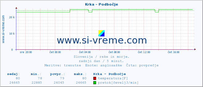 POVPREČJE :: Krka - Podbočje :: temperatura | pretok | višina :: zadnji dan / 5 minut.