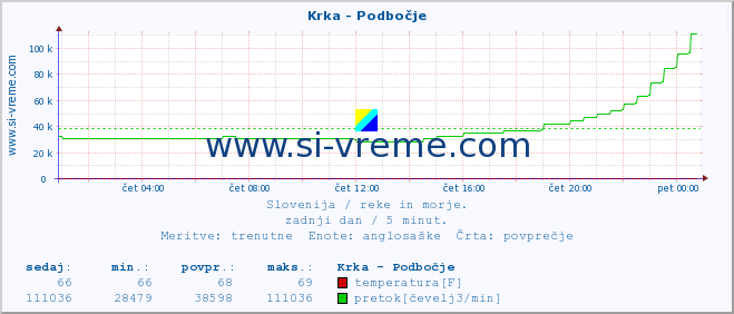 POVPREČJE :: Krka - Podbočje :: temperatura | pretok | višina :: zadnji dan / 5 minut.