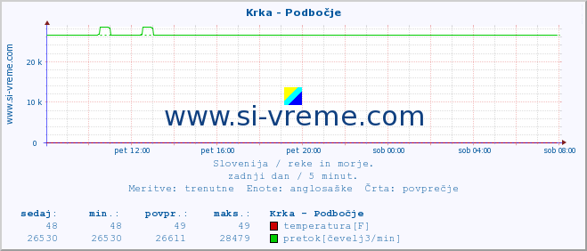 POVPREČJE :: Krka - Podbočje :: temperatura | pretok | višina :: zadnji dan / 5 minut.