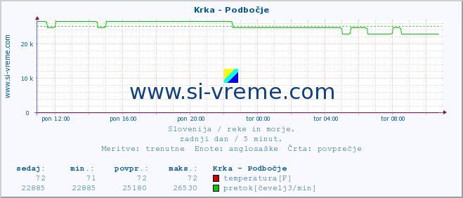 POVPREČJE :: Krka - Podbočje :: temperatura | pretok | višina :: zadnji dan / 5 minut.