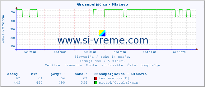 POVPREČJE :: Grosupeljščica - Mlačevo :: temperatura | pretok | višina :: zadnji dan / 5 minut.