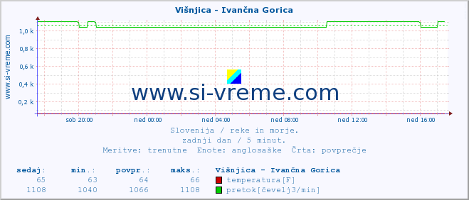 POVPREČJE :: Višnjica - Ivančna Gorica :: temperatura | pretok | višina :: zadnji dan / 5 minut.