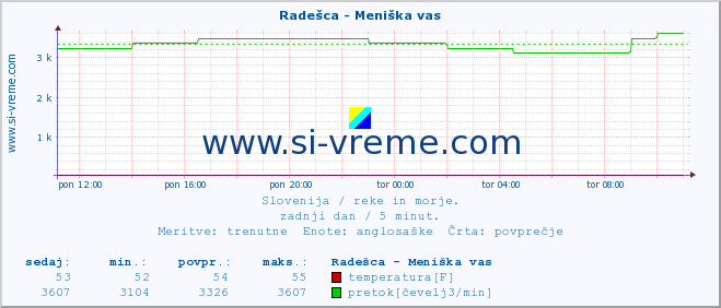 POVPREČJE :: Radešca - Meniška vas :: temperatura | pretok | višina :: zadnji dan / 5 minut.