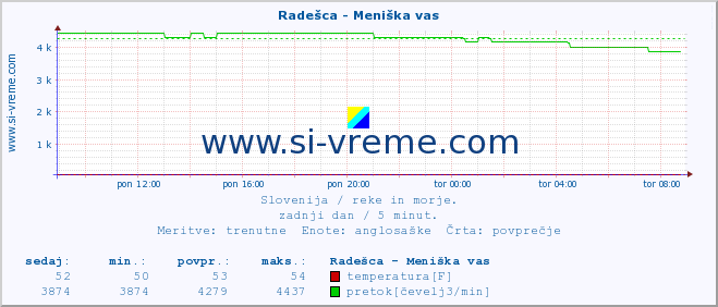 POVPREČJE :: Radešca - Meniška vas :: temperatura | pretok | višina :: zadnji dan / 5 minut.