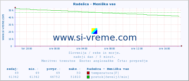 POVPREČJE :: Radešca - Meniška vas :: temperatura | pretok | višina :: zadnji dan / 5 minut.