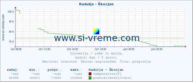 POVPREČJE :: Radulja - Škocjan :: temperatura | pretok | višina :: zadnji dan / 5 minut.