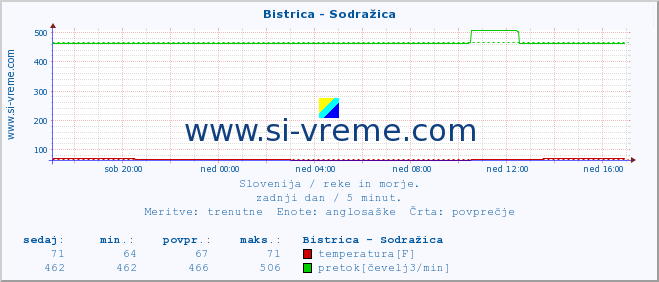 POVPREČJE :: Bistrica - Sodražica :: temperatura | pretok | višina :: zadnji dan / 5 minut.