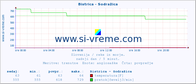 POVPREČJE :: Bistrica - Sodražica :: temperatura | pretok | višina :: zadnji dan / 5 minut.