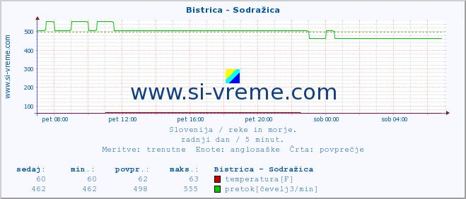 POVPREČJE :: Bistrica - Sodražica :: temperatura | pretok | višina :: zadnji dan / 5 minut.