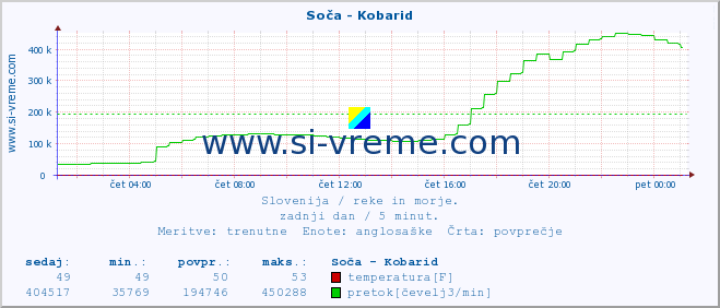 POVPREČJE :: Soča - Kobarid :: temperatura | pretok | višina :: zadnji dan / 5 minut.