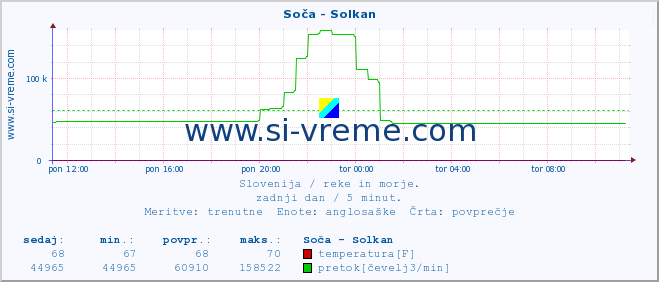 POVPREČJE :: Soča - Solkan :: temperatura | pretok | višina :: zadnji dan / 5 minut.