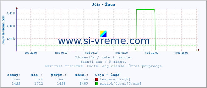 POVPREČJE :: Učja - Žaga :: temperatura | pretok | višina :: zadnji dan / 5 minut.