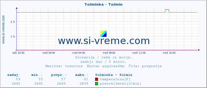 POVPREČJE :: Tolminka - Tolmin :: temperatura | pretok | višina :: zadnji dan / 5 minut.