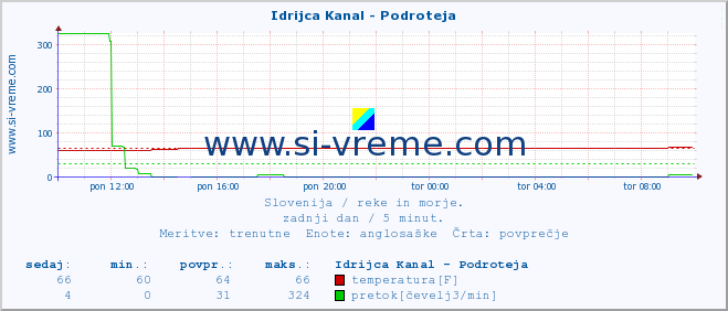 POVPREČJE :: Idrijca Kanal - Podroteja :: temperatura | pretok | višina :: zadnji dan / 5 minut.