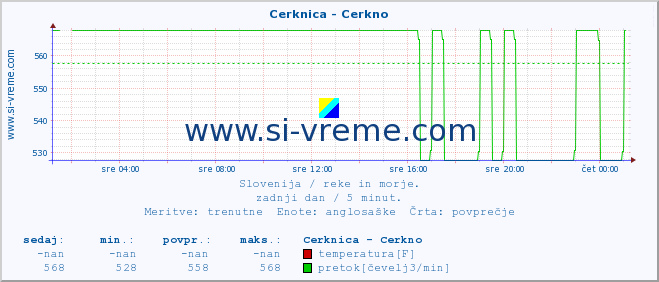 POVPREČJE :: Cerknica - Cerkno :: temperatura | pretok | višina :: zadnji dan / 5 minut.