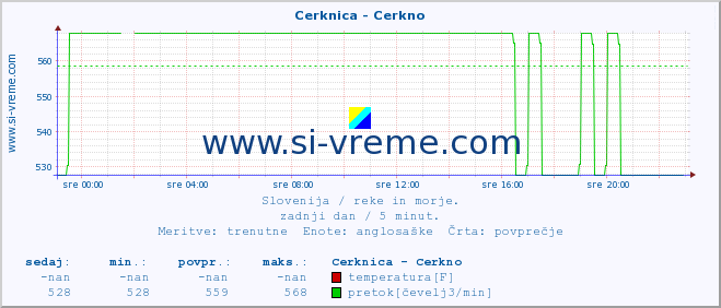 POVPREČJE :: Cerknica - Cerkno :: temperatura | pretok | višina :: zadnji dan / 5 minut.