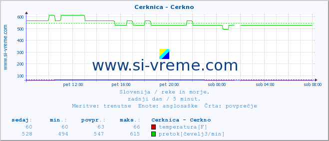 POVPREČJE :: Cerknica - Cerkno :: temperatura | pretok | višina :: zadnji dan / 5 minut.