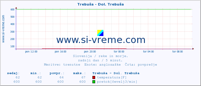 POVPREČJE :: Trebuša - Dol. Trebuša :: temperatura | pretok | višina :: zadnji dan / 5 minut.