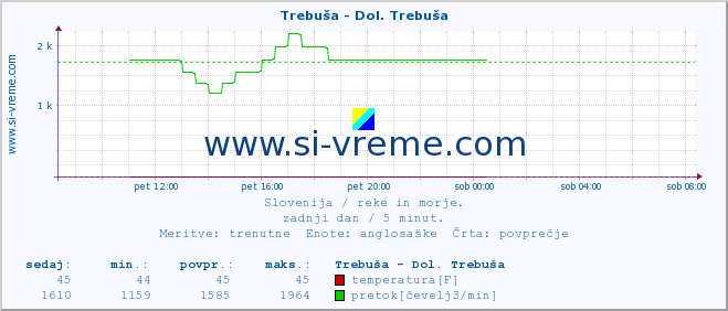 POVPREČJE :: Trebuša - Dol. Trebuša :: temperatura | pretok | višina :: zadnji dan / 5 minut.