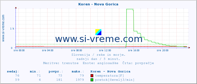 POVPREČJE :: Koren - Nova Gorica :: temperatura | pretok | višina :: zadnji dan / 5 minut.