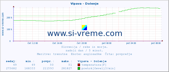 POVPREČJE :: Vipava - Dolenje :: temperatura | pretok | višina :: zadnji dan / 5 minut.