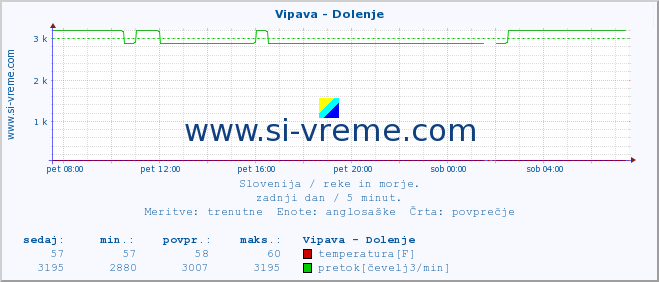 POVPREČJE :: Vipava - Dolenje :: temperatura | pretok | višina :: zadnji dan / 5 minut.