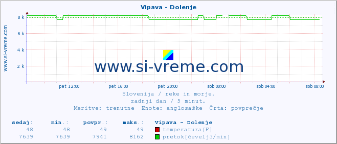 POVPREČJE :: Vipava - Dolenje :: temperatura | pretok | višina :: zadnji dan / 5 minut.