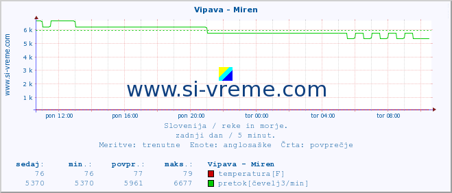 POVPREČJE :: Vipava - Miren :: temperatura | pretok | višina :: zadnji dan / 5 minut.