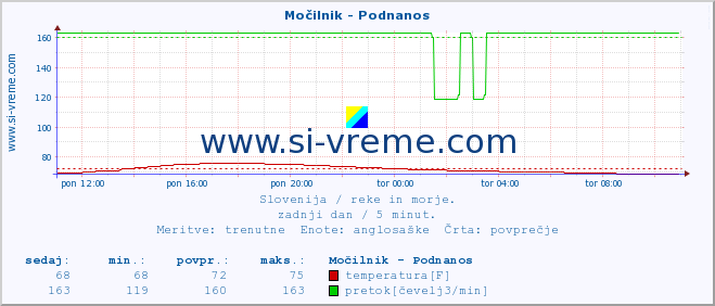 POVPREČJE :: Močilnik - Podnanos :: temperatura | pretok | višina :: zadnji dan / 5 minut.