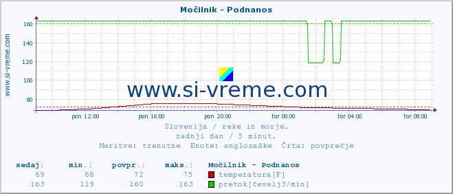 POVPREČJE :: Močilnik - Podnanos :: temperatura | pretok | višina :: zadnji dan / 5 minut.