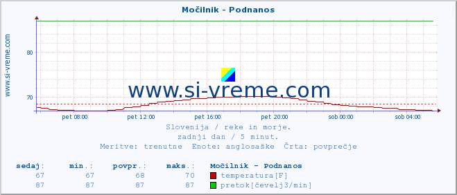 POVPREČJE :: Močilnik - Podnanos :: temperatura | pretok | višina :: zadnji dan / 5 minut.