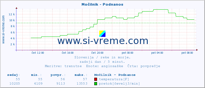 POVPREČJE :: Močilnik - Podnanos :: temperatura | pretok | višina :: zadnji dan / 5 minut.