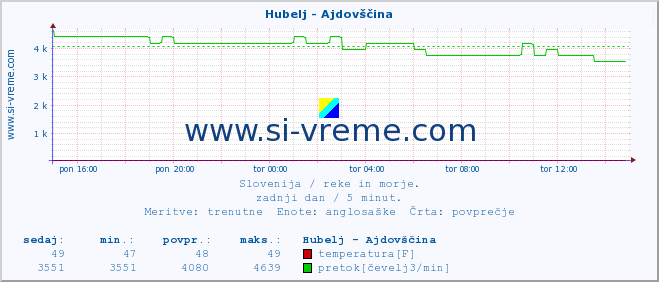 POVPREČJE :: Hubelj - Ajdovščina :: temperatura | pretok | višina :: zadnji dan / 5 minut.