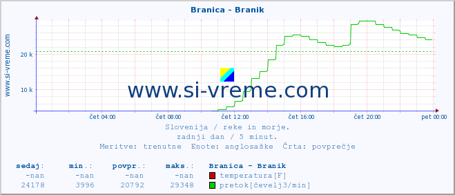 POVPREČJE :: Branica - Branik :: temperatura | pretok | višina :: zadnji dan / 5 minut.