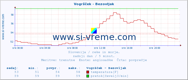 POVPREČJE :: Vogršček - Bezovljak :: temperatura | pretok | višina :: zadnji dan / 5 minut.