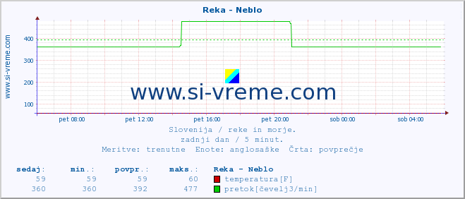 POVPREČJE :: Reka - Neblo :: temperatura | pretok | višina :: zadnji dan / 5 minut.