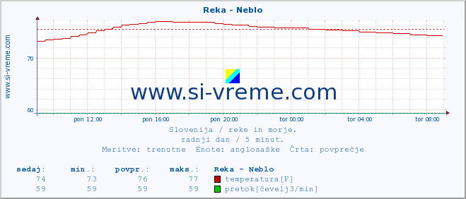 POVPREČJE :: Reka - Neblo :: temperatura | pretok | višina :: zadnji dan / 5 minut.