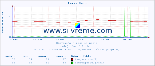 POVPREČJE :: Reka - Neblo :: temperatura | pretok | višina :: zadnji dan / 5 minut.