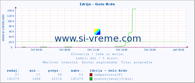 POVPREČJE :: Idrija - Golo Brdo :: temperatura | pretok | višina :: zadnji dan / 5 minut.