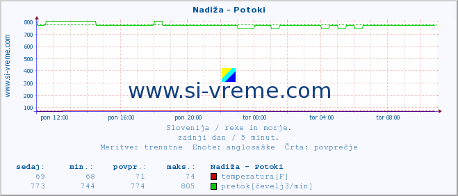 POVPREČJE :: Nadiža - Potoki :: temperatura | pretok | višina :: zadnji dan / 5 minut.