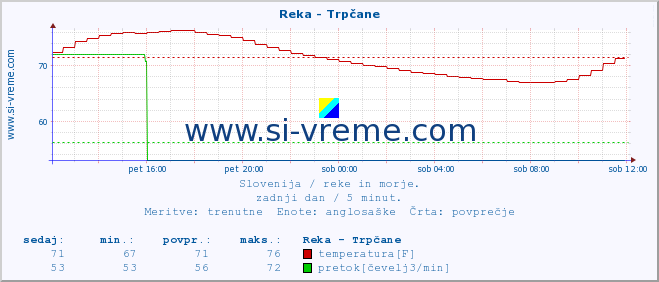 POVPREČJE :: Reka - Trpčane :: temperatura | pretok | višina :: zadnji dan / 5 minut.