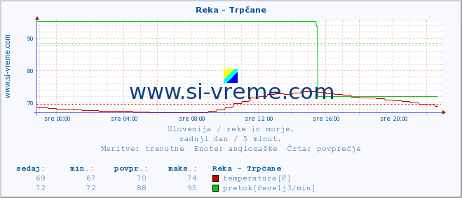 POVPREČJE :: Reka - Trpčane :: temperatura | pretok | višina :: zadnji dan / 5 minut.