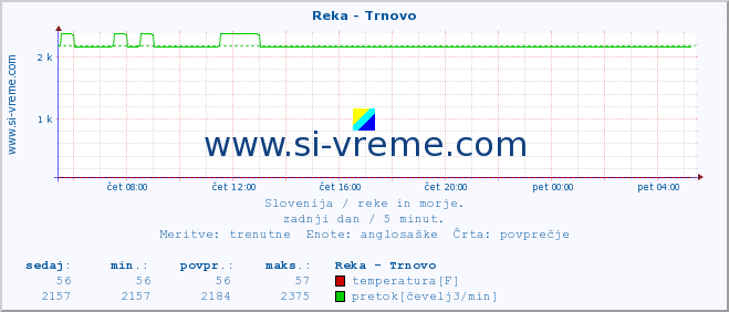 POVPREČJE :: Reka - Trnovo :: temperatura | pretok | višina :: zadnji dan / 5 minut.