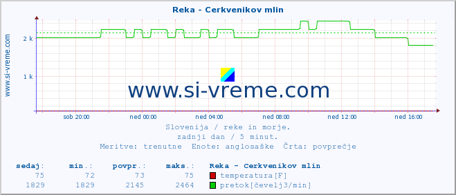 POVPREČJE :: Reka - Cerkvenikov mlin :: temperatura | pretok | višina :: zadnji dan / 5 minut.