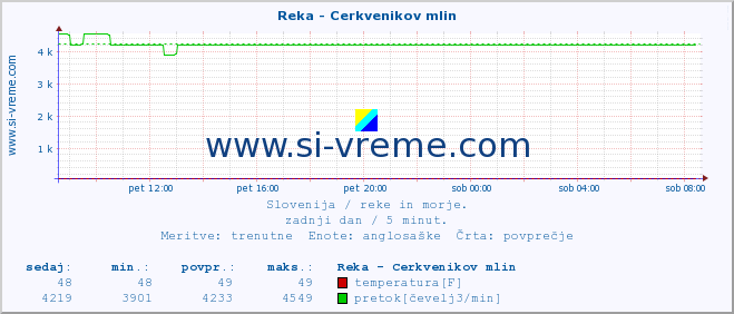 POVPREČJE :: Reka - Cerkvenikov mlin :: temperatura | pretok | višina :: zadnji dan / 5 minut.